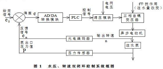 肯富來水泵,佛山水泵廠,水壓、轉(zhuǎn)速雙閉環(huán)控制系統(tǒng)框圖